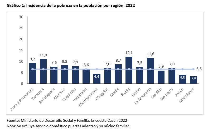 Gobierno destaca los resultados a la baja de la pobreza en Atacama que arrojó la Casen 2022